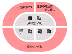 操作方式　自動・手動・電動